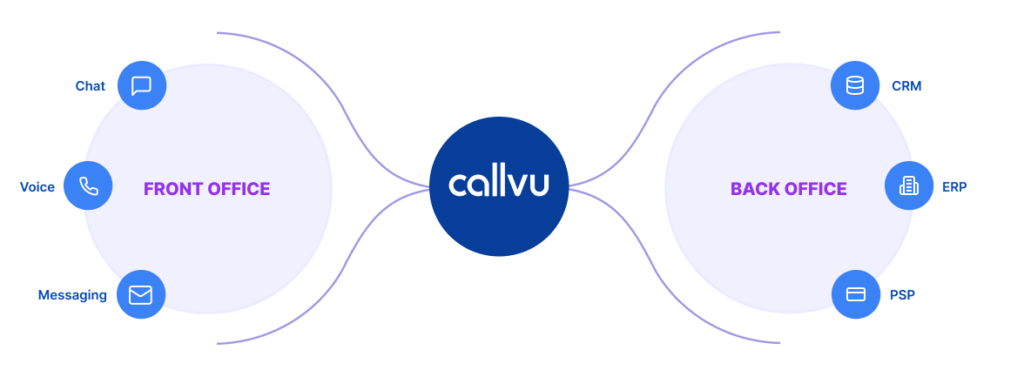 Callvu Agentic CX | Finish What Your Conversational AI Starts
