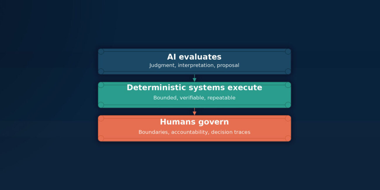 AI evaluates. Deterministic systems execute. Humans govern. The design discipline that will define the next decade of enterprise AI architecture.
