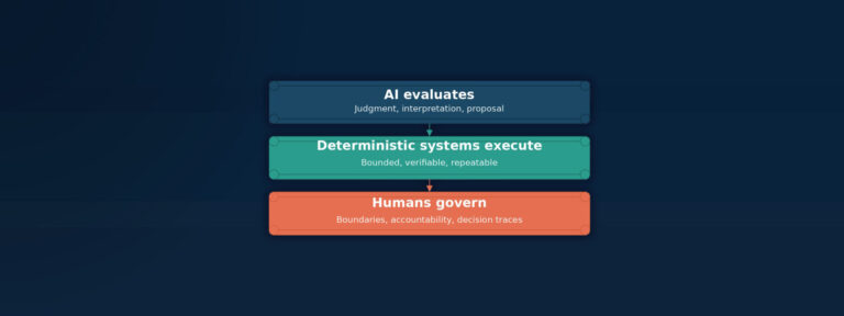 AI evaluates. Deterministic systems execute. Humans govern. The design discipline that will define the next decade of enterprise AI architecture.